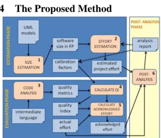 Figure 1 shows the proposed method for calculating the  acknowledged effort. In the analysis phase the project  size and effort are calculated based on the UML models  and projects characteristics