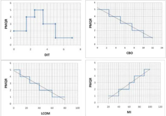 Figure 3: Step function f for the DIT, CBO, LCOM  and MI metrics 