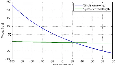 Fig. 6.  Dependence of phase change on temperature change. As the temperature varies from its initial value T0=25°C the phase of the object wave changes