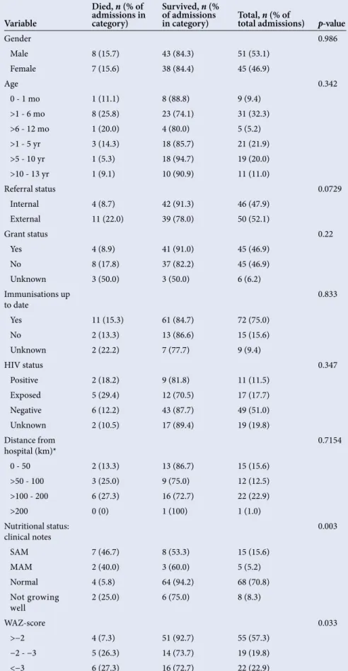 Table 1. Demographic characteristics Variable Died, n (% of  admissions in category) Survived, n (% of admissions in category) Total, n (% of 