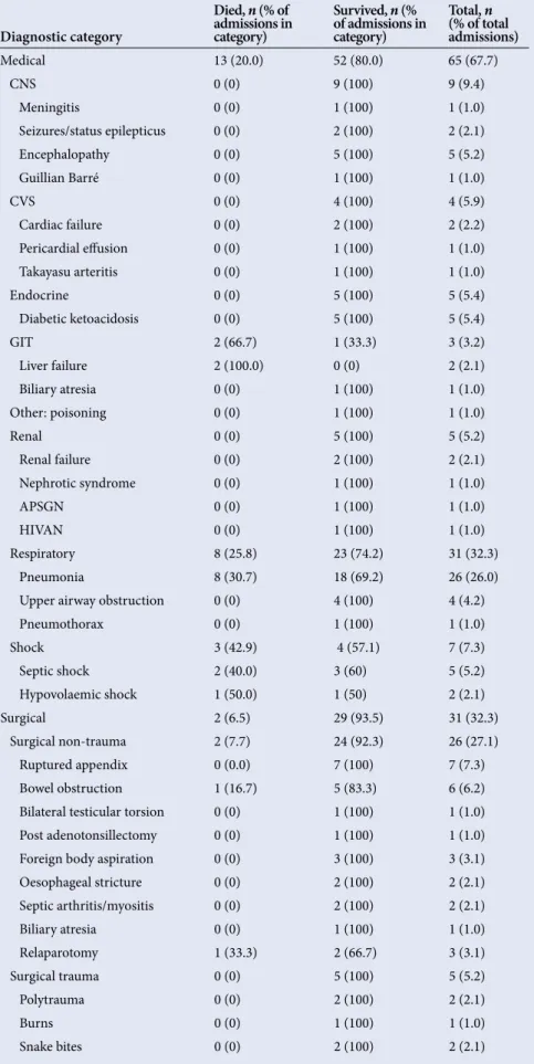 Table 1 illustrates the demographic data  of the study population. Male patients  constituted 53%
