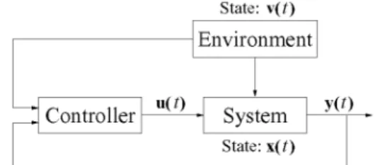 Fig. 1. Model for controller, system, and environment.
