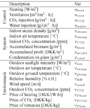 Table 1. Control, system, and environment variables in the greenhouse.