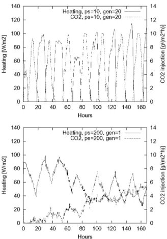Fig. 4. Example of heating and CO 2 injection for best control ( upper graph ) and worst control ( lower graph )