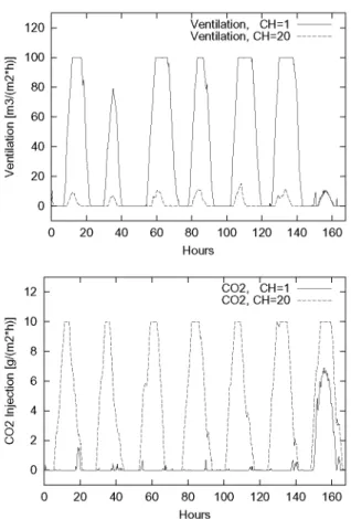 Fig. 3 illustrates the profit per m 2 in DKK for the five trade-offs using CH = 4. The graphs clearly show that the trade-off ( 10, 20 ) is the best