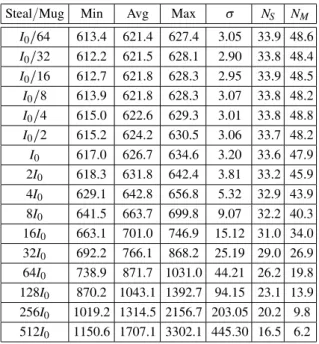 Table 1. Simulation data for Experiment 1, using Enhanced Cilk Scheduler ( ECS ) .