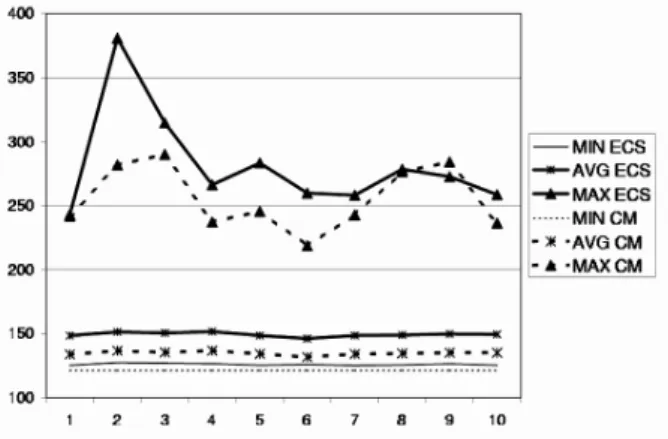 Fig. 3. The minimum, average, and maximum completion times of 10 batches of 1000 “fan-out-fan-in”