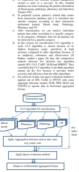 Fig 4: Conceptual Flow of the proposed system    