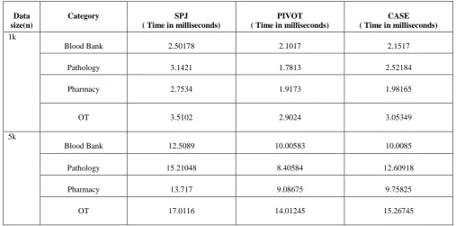 Fig 5 and Fig 6 represents query execution time taken for retrieval of 1k and 5k records respectively