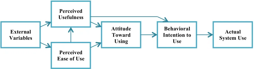 Fig. 4. The Technology Acceptance Model [6]. 