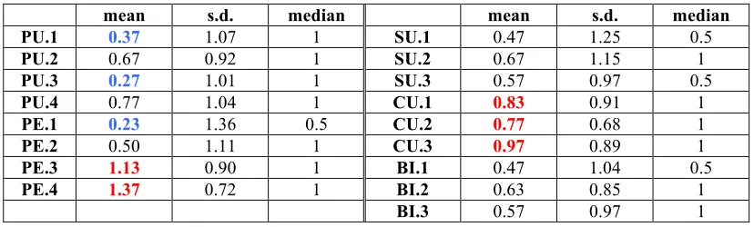 Fig. 6. The questionnaire results 
