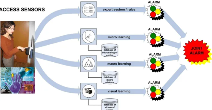 Figure 2. The structure of the intelligent access control system prototype.  Each module performs classification on its own and the 