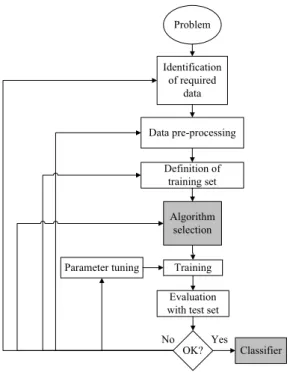 Figure 5. The process of applying supervised machine  learning to a real-world problem (Kotsiantis 2007)
