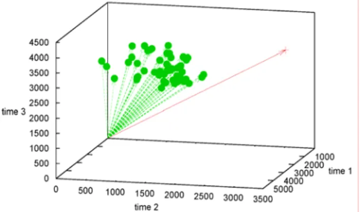 Figure 6: The three-dimensional representation of access  times used in micro learning
