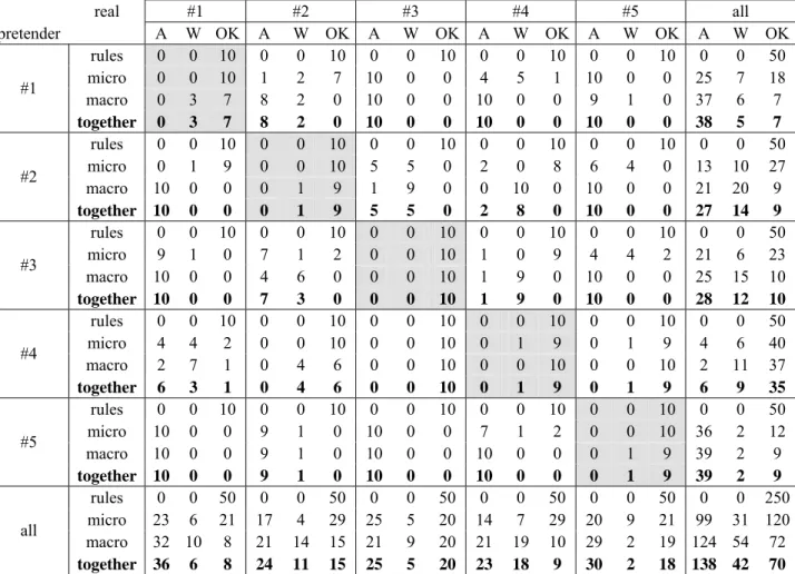 Table 3. Statistics for irregular accesses (impersonation  of users). 
