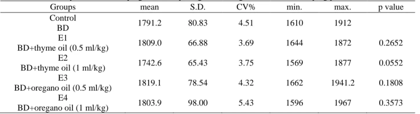 Table 3. Effect of thyme or oregano essential oil addition into laying hens feed mixture on the alterations of   Hy-Line Brown laying hens’ body weight in average for all observed laying period 
