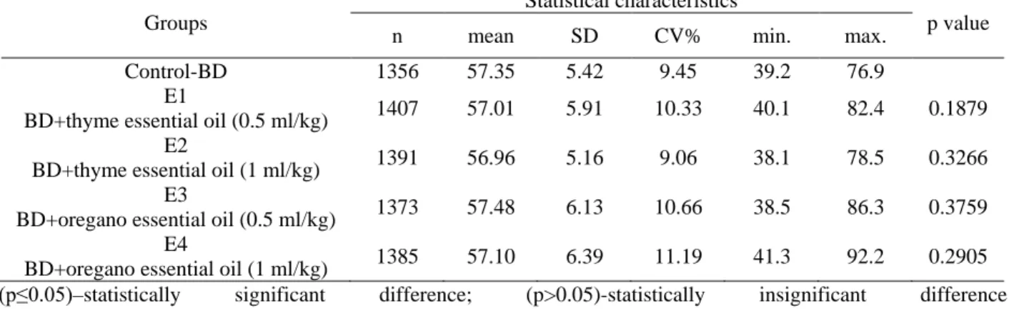 Table 5. Effect of thyme oil or oregano oil addition into laying hens feed mixture on the egg production and  average egg weight of Hy-Line Brown laying hens in individual groups in average for laying period 