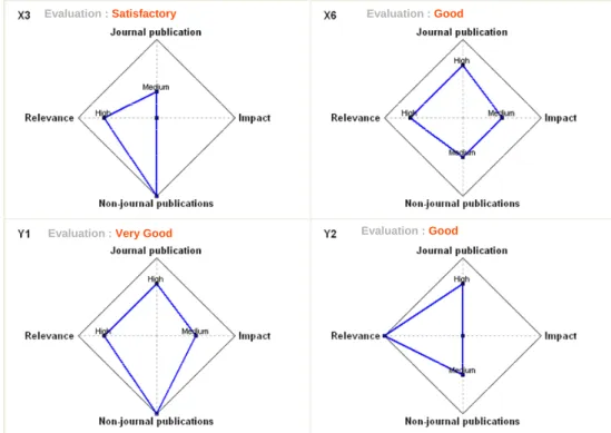 Figure 5:  Chart illustration of M1 model evaluation of four researcher, using percentile based discretized data 