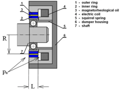 Fig. 1. Apllication of squeeze film damper [3]  