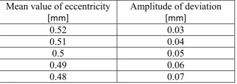 Table 1. Combination of eccentricity and deviation 