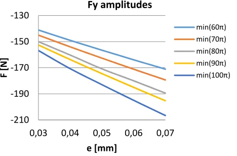 Fig. 12. Fy negative amplitudes 