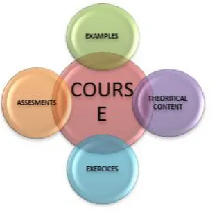 Fig 1: Key elements of a course. 