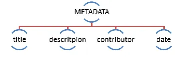 Fig 2: A learning object. 