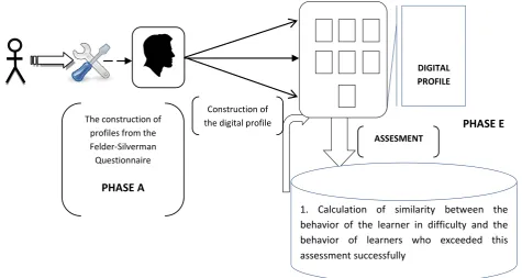 Fig 7: The scenario of learning 