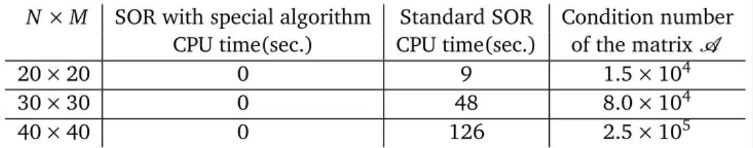 Table 1: Comparison of the standard and modified SOR algorithms N × M SOR with special algorithm Standard SOR Condition number