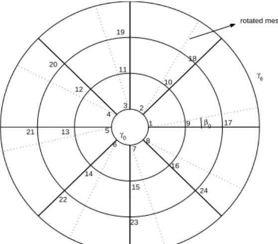 Figure 1: Geometry of the poleness polar mesh and its rotated form Due to the periodicity condition u(r, 0) = u(r, 2π) we will not include the values