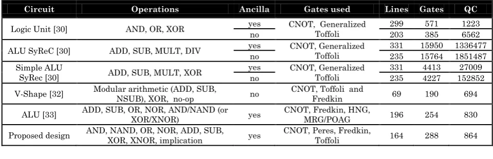 Figure 15: Proposed RALU comparable to [32] 