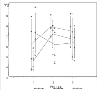 Fig. 2. “Treatment means by period” plot.