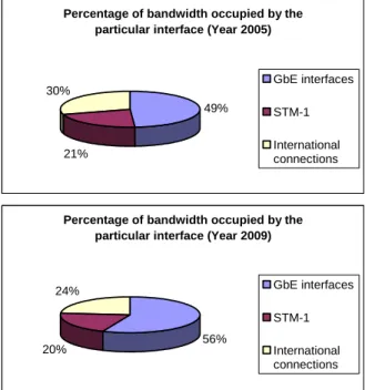 Figure 2: Comparison of bandwidth occupied by  particular interfaces in year 2005 and 2009