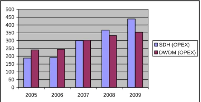 Figure 4: Comparison of OPEX value in millions of  EUR between SDH and DWDM solutions