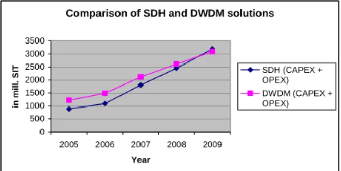 Figure 5: Comparison of SDH and DWDM variants  with aggregated indexes (CAPEX + OPEX)