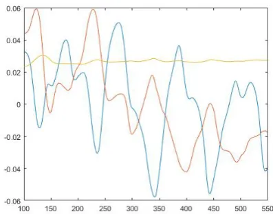 Fig. 29. The first three principal components for 50 cells in geometry C, seeding a.  