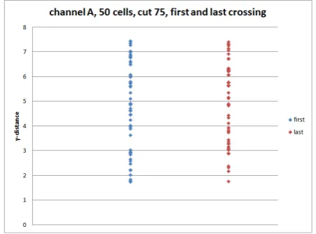 Fig.7. For cutting position 25 + k.100 μm and cell with starting position 4 (20 μm from edge), straight orientation, the differences after adding 10 and 20 cells are not so distinct 