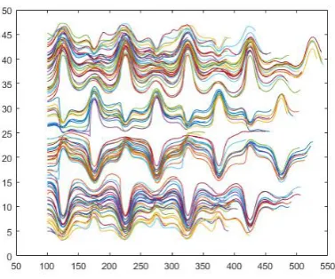 Figure 22, we can see differences in PCA results for the 