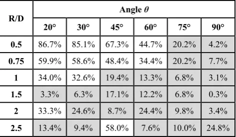 Table 5. Modulus of relative error of coefficients from simulation relative to coefficients from [8] 
