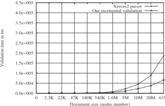Figure 6: Comparing validation from scratch performed by Xerces and our prototype.