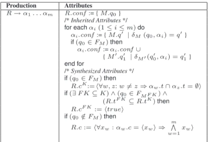Table 2: Attribute Grammar for Keys and Foreign Keys (Root block).