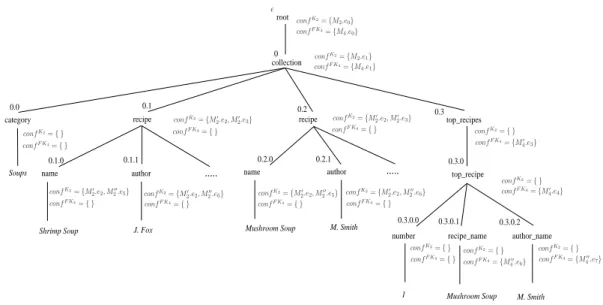 Figure 9: Inherited Attribute conf for K 2 and F K 4 .