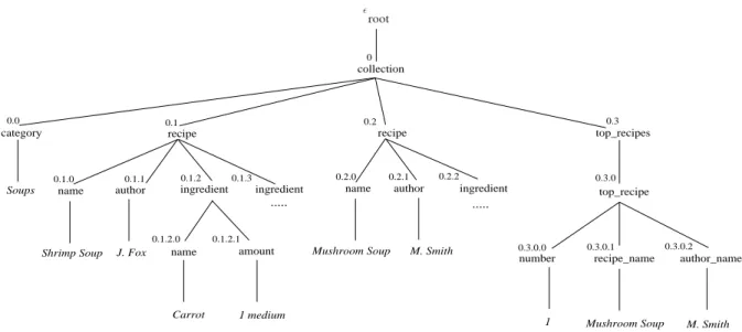 Figure 1: Tree representation of an XML document.