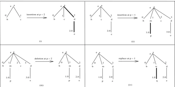 Figure 2: Update operations over a tree T . (i) Insertion at a frontier position. (ii) Insertion at a position of dom(T )
