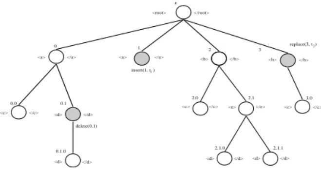 Figure 3: XML tree and update operations.