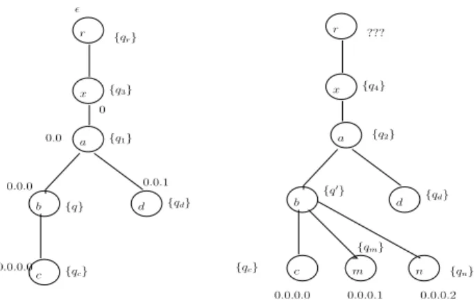Figure 5: XML tree and its running tree: (a) before updates (b) after insertions. q α (for α ∈ {c, d, m, n})
