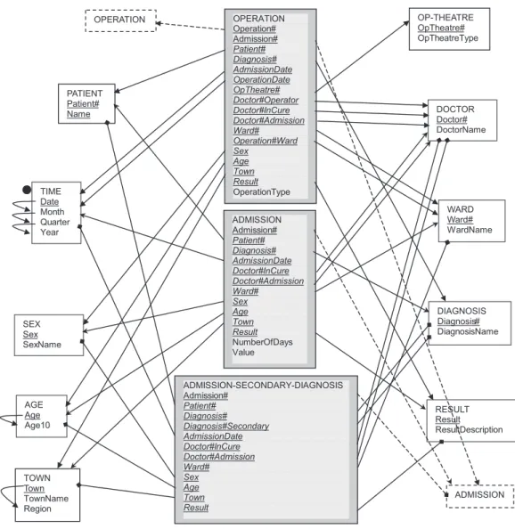 Fig. 7. Multidimensional model of the hospital example.