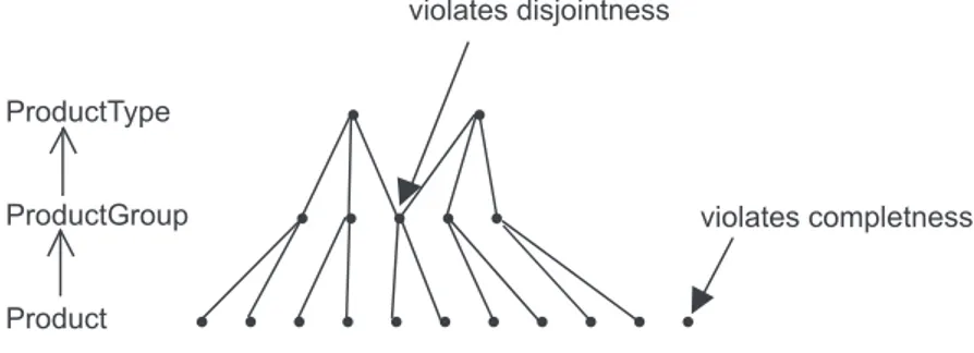 Fig. 4. Examples of violation of the disjointness and the completeness conditions.