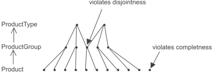 Fig. 4. Examples of violation of the disjointness and the completeness conditions.