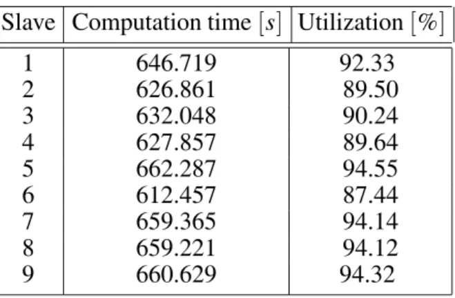 Fig. 3. The execution time vs. chunk size, when the size of program application was 1000 units.